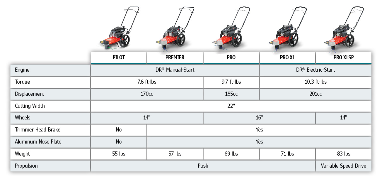 Walk-Behind Trimmer Mower Comparison