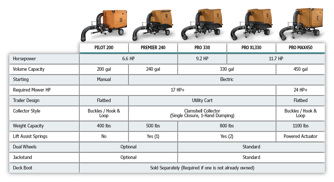 Tow-Behind Leaf Vac Model Comparison