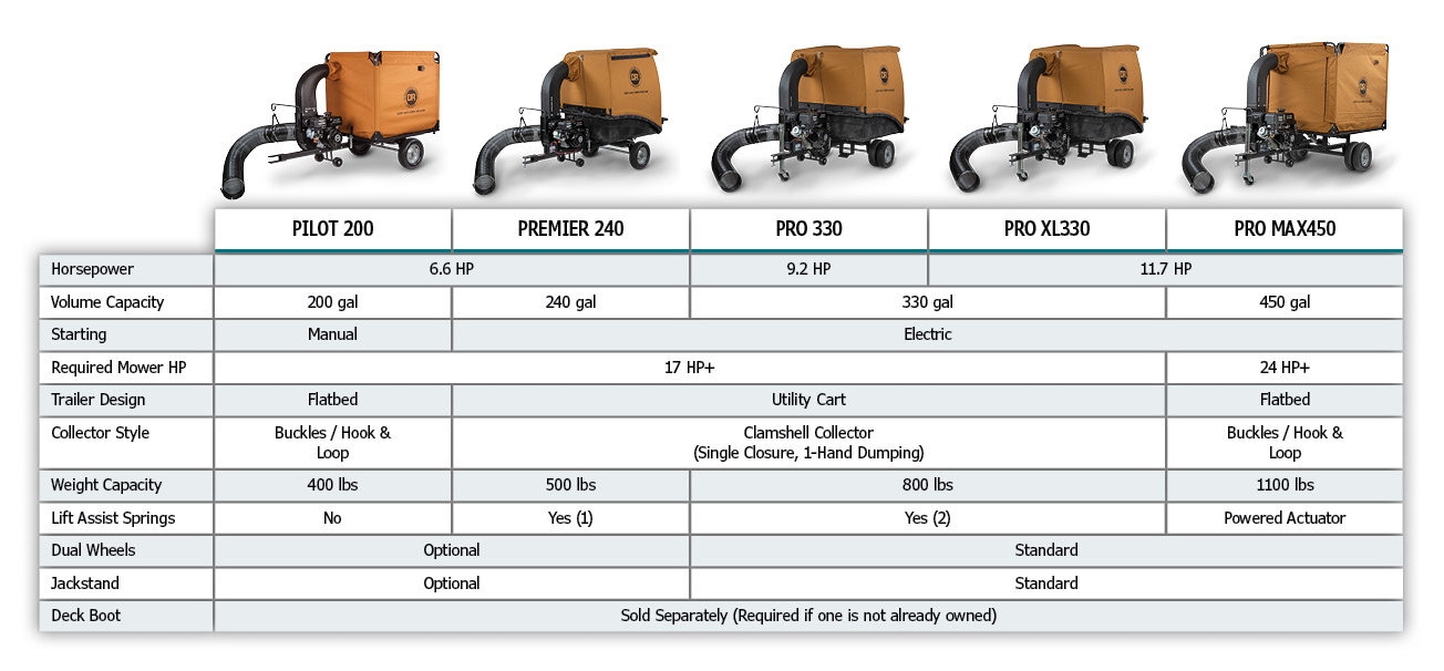 Tow-Behind Leaf Vac Model Comparison