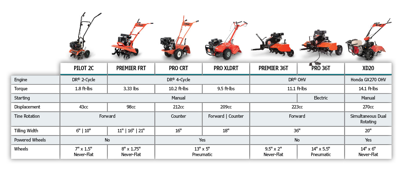 Rototiller Comparison