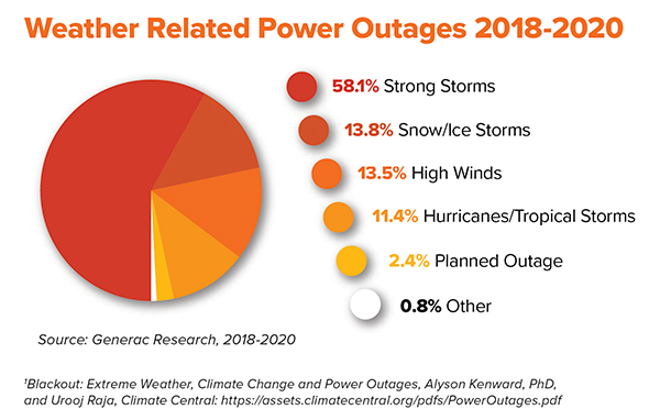 Weather Related Power Outages